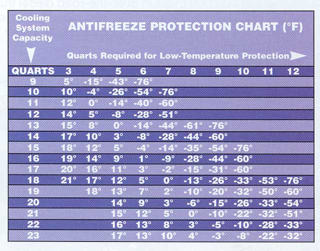 Propylene Glycol Temperature Chart