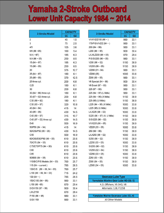 Motor Oil Capacity Chart