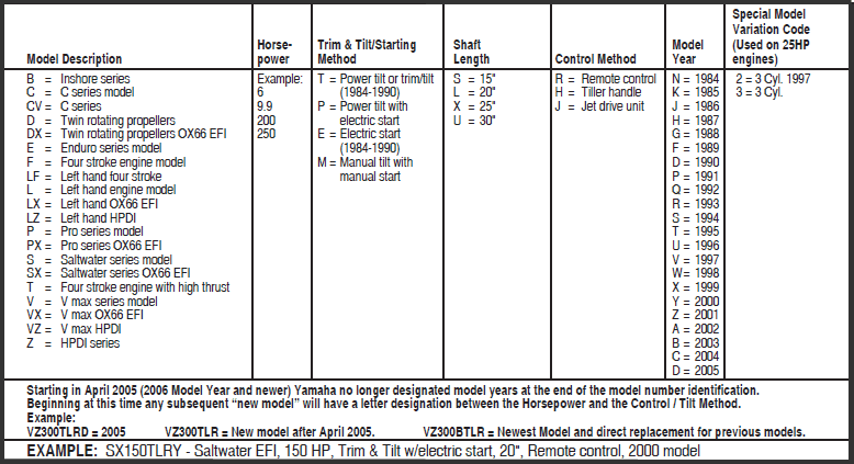 Yamaha Outboard Model Code Chart