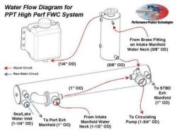 High Performance FWC System - Full Flow, 700HP Capacity (P/N MRM-5321)